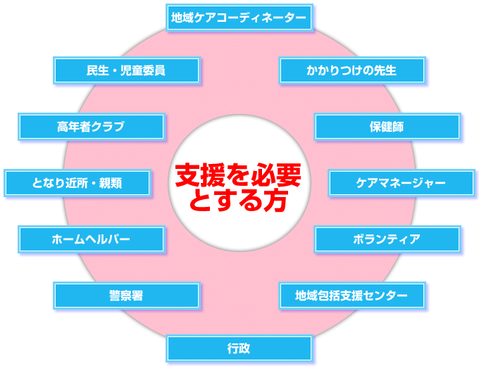 地域ケアシステム推進図2 地域ケアシステム推進図2